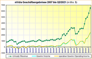 nVidia Geschäftsergebnisse 2007 bis Q2/2021